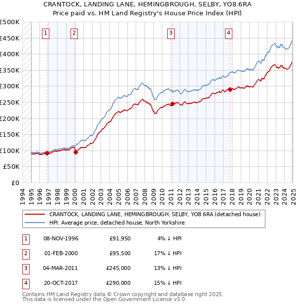CRANTOCK, LANDING LANE, HEMINGBROUGH, SELBY, YO8 6RA: Price paid vs HM Land Registry's House Price Index