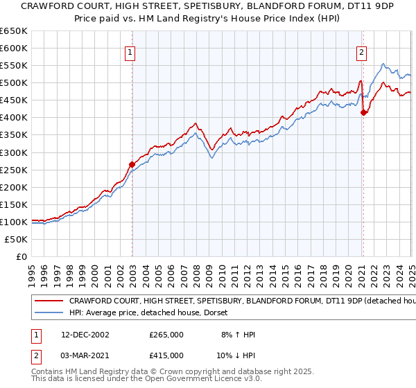 CRAWFORD COURT, HIGH STREET, SPETISBURY, BLANDFORD FORUM, DT11 9DP: Price paid vs HM Land Registry's House Price Index