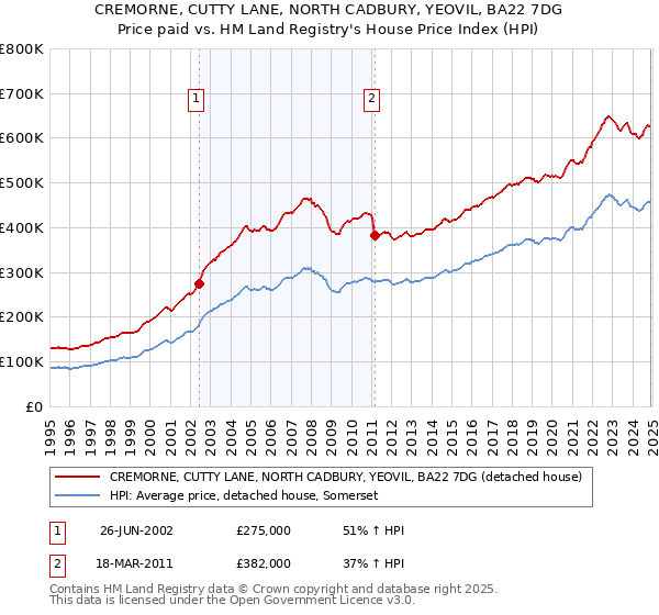 CREMORNE, CUTTY LANE, NORTH CADBURY, YEOVIL, BA22 7DG: Price paid vs HM Land Registry's House Price Index
