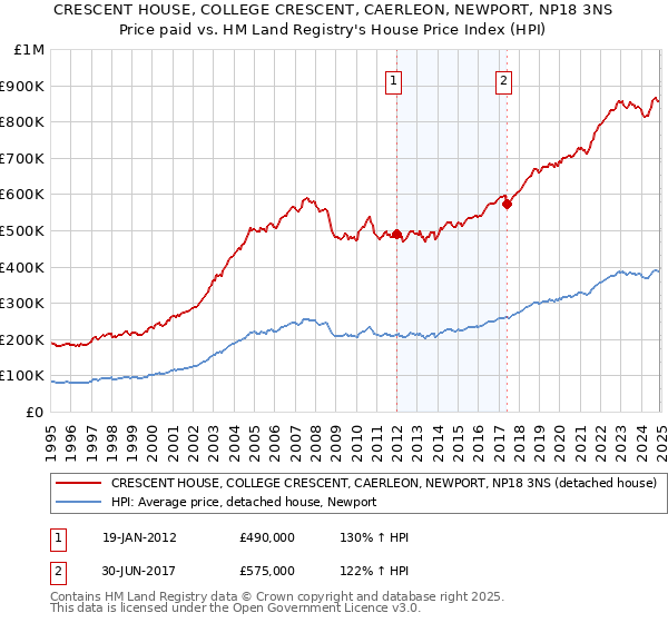 CRESCENT HOUSE, COLLEGE CRESCENT, CAERLEON, NEWPORT, NP18 3NS: Price paid vs HM Land Registry's House Price Index
