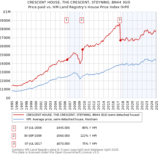 CRESCENT HOUSE, THE CRESCENT, STEYNING, BN44 3GD: Price paid vs HM Land Registry's House Price Index
