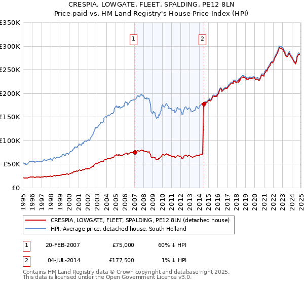 CRESPIA, LOWGATE, FLEET, SPALDING, PE12 8LN: Price paid vs HM Land Registry's House Price Index