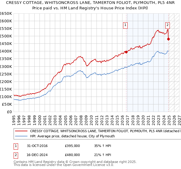 CRESSY COTTAGE, WHITSONCROSS LANE, TAMERTON FOLIOT, PLYMOUTH, PL5 4NR: Price paid vs HM Land Registry's House Price Index
