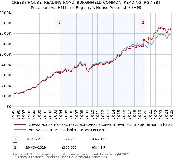 CRESSY HOUSE, READING ROAD, BURGHFIELD COMMON, READING, RG7 3BT: Price paid vs HM Land Registry's House Price Index
