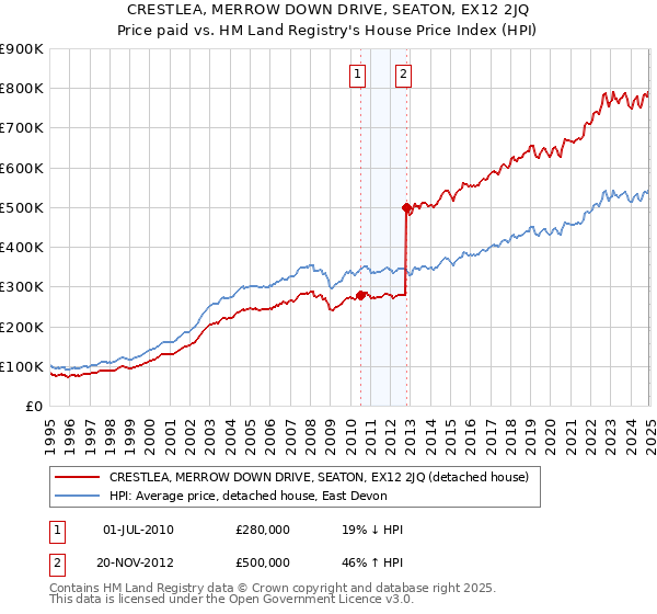 CRESTLEA, MERROW DOWN DRIVE, SEATON, EX12 2JQ: Price paid vs HM Land Registry's House Price Index