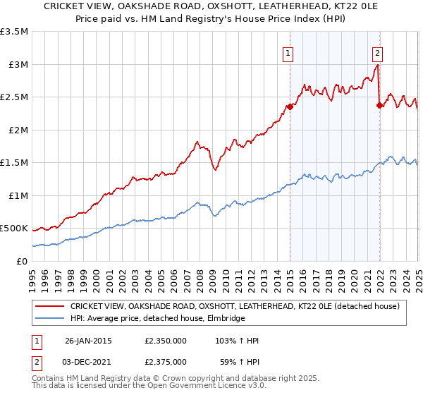 CRICKET VIEW, OAKSHADE ROAD, OXSHOTT, LEATHERHEAD, KT22 0LE: Price paid vs HM Land Registry's House Price Index