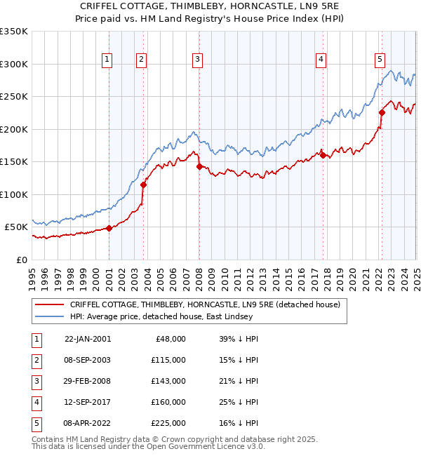 CRIFFEL COTTAGE, THIMBLEBY, HORNCASTLE, LN9 5RE: Price paid vs HM Land Registry's House Price Index