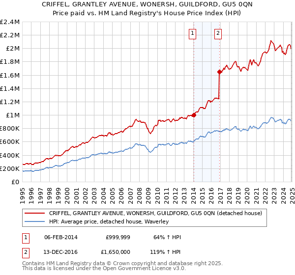 CRIFFEL, GRANTLEY AVENUE, WONERSH, GUILDFORD, GU5 0QN: Price paid vs HM Land Registry's House Price Index