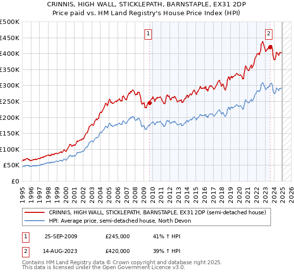 CRINNIS, HIGH WALL, STICKLEPATH, BARNSTAPLE, EX31 2DP: Price paid vs HM Land Registry's House Price Index