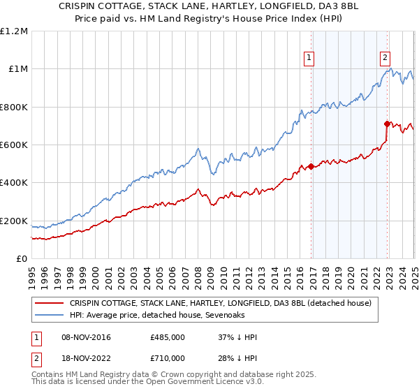 CRISPIN COTTAGE, STACK LANE, HARTLEY, LONGFIELD, DA3 8BL: Price paid vs HM Land Registry's House Price Index