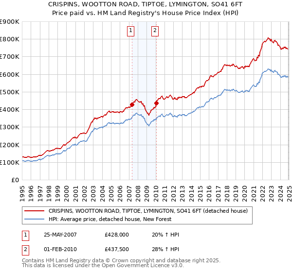 CRISPINS, WOOTTON ROAD, TIPTOE, LYMINGTON, SO41 6FT: Price paid vs HM Land Registry's House Price Index