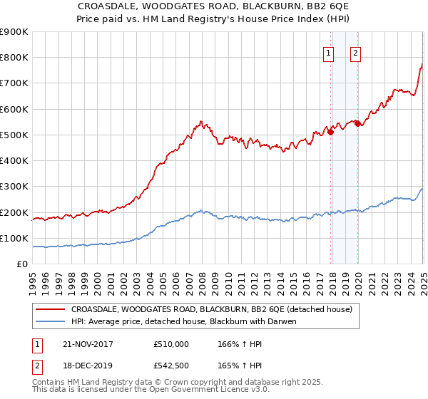 CROASDALE, WOODGATES ROAD, BLACKBURN, BB2 6QE: Price paid vs HM Land Registry's House Price Index