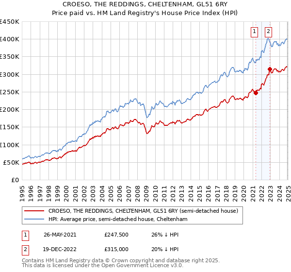 CROESO, THE REDDINGS, CHELTENHAM, GL51 6RY: Price paid vs HM Land Registry's House Price Index