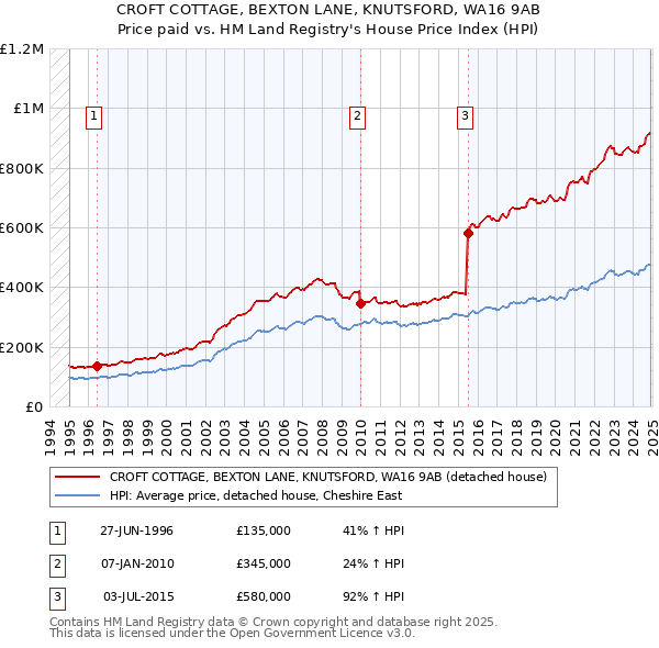 CROFT COTTAGE, BEXTON LANE, KNUTSFORD, WA16 9AB: Price paid vs HM Land Registry's House Price Index
