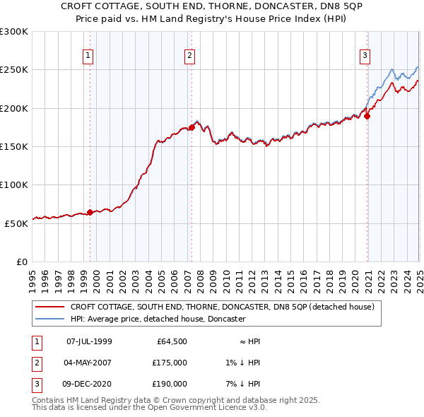 CROFT COTTAGE, SOUTH END, THORNE, DONCASTER, DN8 5QP: Price paid vs HM Land Registry's House Price Index