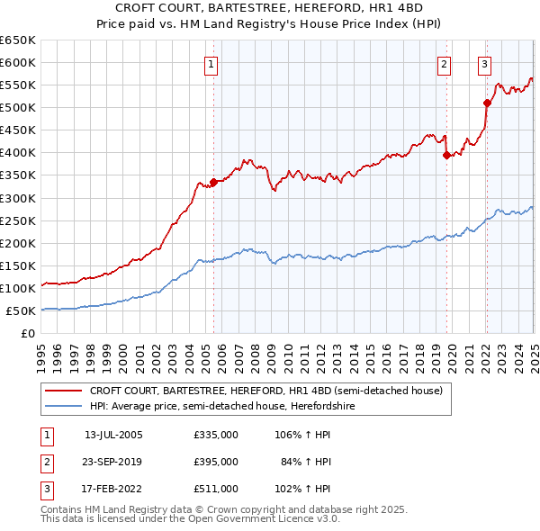 CROFT COURT, BARTESTREE, HEREFORD, HR1 4BD: Price paid vs HM Land Registry's House Price Index