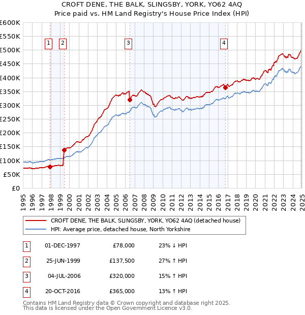 CROFT DENE, THE BALK, SLINGSBY, YORK, YO62 4AQ: Price paid vs HM Land Registry's House Price Index