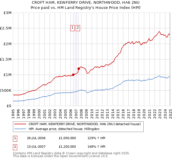 CROFT HAM, KEWFERRY DRIVE, NORTHWOOD, HA6 2NU: Price paid vs HM Land Registry's House Price Index