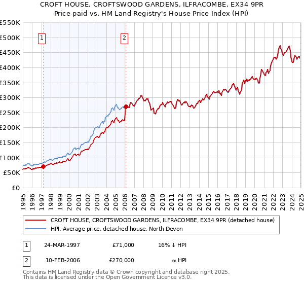 CROFT HOUSE, CROFTSWOOD GARDENS, ILFRACOMBE, EX34 9PR: Price paid vs HM Land Registry's House Price Index