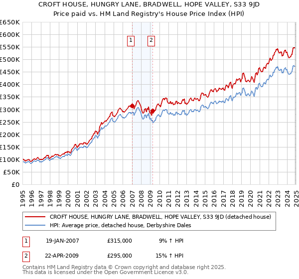 CROFT HOUSE, HUNGRY LANE, BRADWELL, HOPE VALLEY, S33 9JD: Price paid vs HM Land Registry's House Price Index