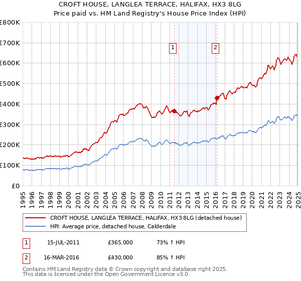 CROFT HOUSE, LANGLEA TERRACE, HALIFAX, HX3 8LG: Price paid vs HM Land Registry's House Price Index