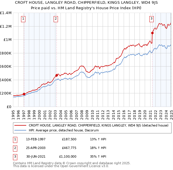 CROFT HOUSE, LANGLEY ROAD, CHIPPERFIELD, KINGS LANGLEY, WD4 9JS: Price paid vs HM Land Registry's House Price Index