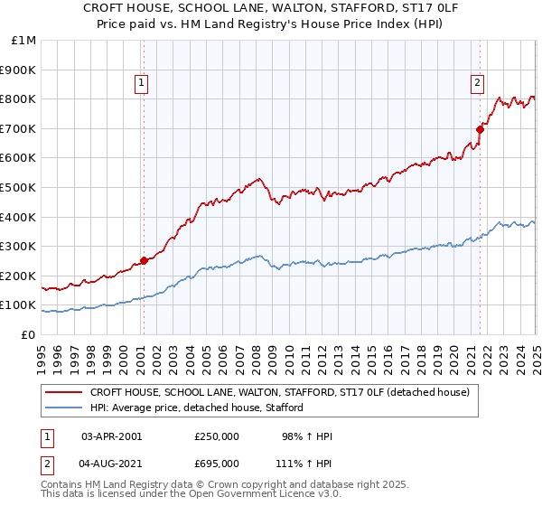 CROFT HOUSE, SCHOOL LANE, WALTON, STAFFORD, ST17 0LF: Price paid vs HM Land Registry's House Price Index