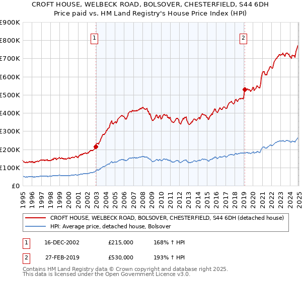 CROFT HOUSE, WELBECK ROAD, BOLSOVER, CHESTERFIELD, S44 6DH: Price paid vs HM Land Registry's House Price Index