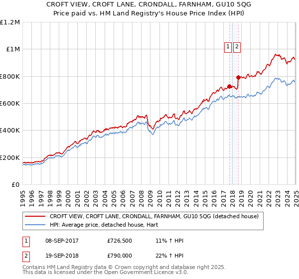 CROFT VIEW, CROFT LANE, CRONDALL, FARNHAM, GU10 5QG: Price paid vs HM Land Registry's House Price Index