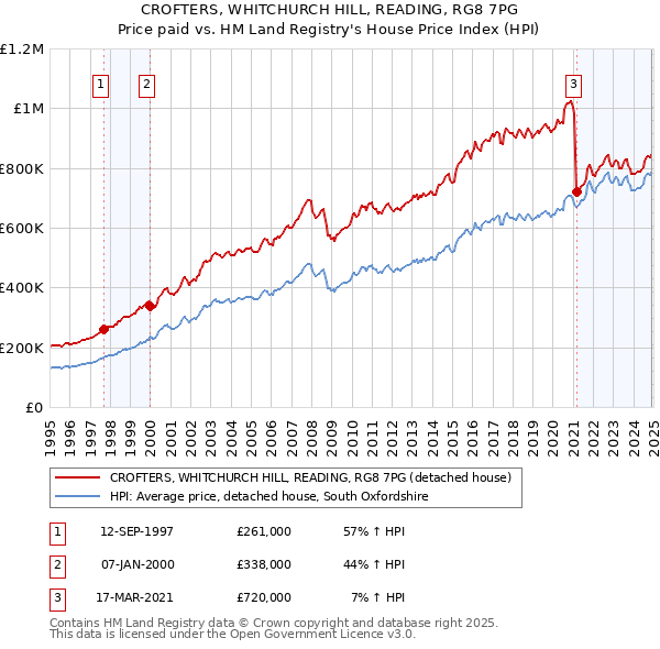 CROFTERS, WHITCHURCH HILL, READING, RG8 7PG: Price paid vs HM Land Registry's House Price Index