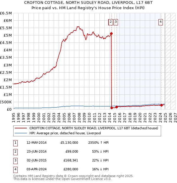 CROFTON COTTAGE, NORTH SUDLEY ROAD, LIVERPOOL, L17 6BT: Price paid vs HM Land Registry's House Price Index