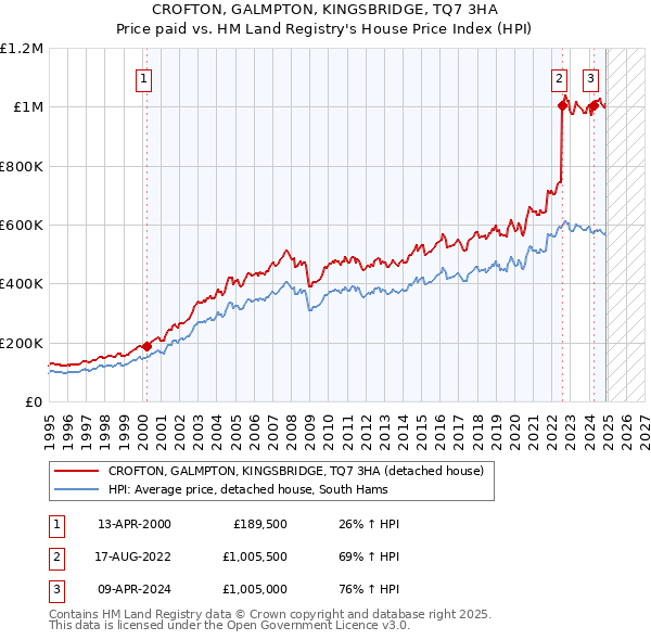 CROFTON, GALMPTON, KINGSBRIDGE, TQ7 3HA: Price paid vs HM Land Registry's House Price Index