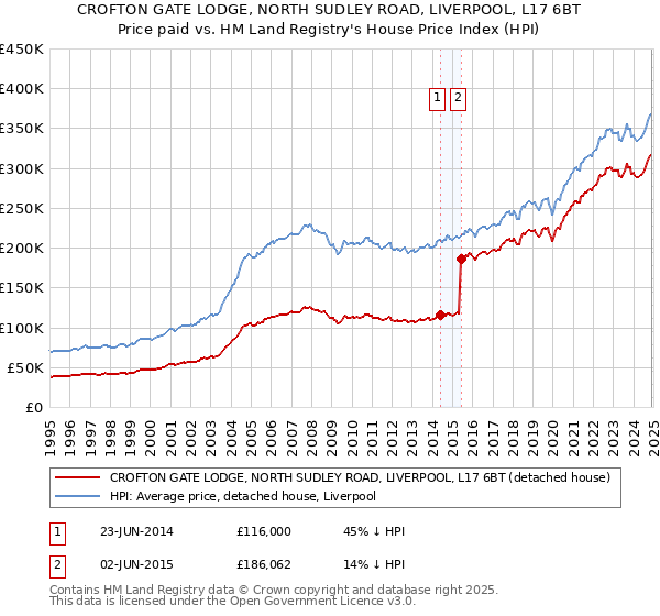 CROFTON GATE LODGE, NORTH SUDLEY ROAD, LIVERPOOL, L17 6BT: Price paid vs HM Land Registry's House Price Index
