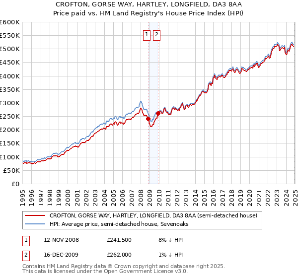 CROFTON, GORSE WAY, HARTLEY, LONGFIELD, DA3 8AA: Price paid vs HM Land Registry's House Price Index