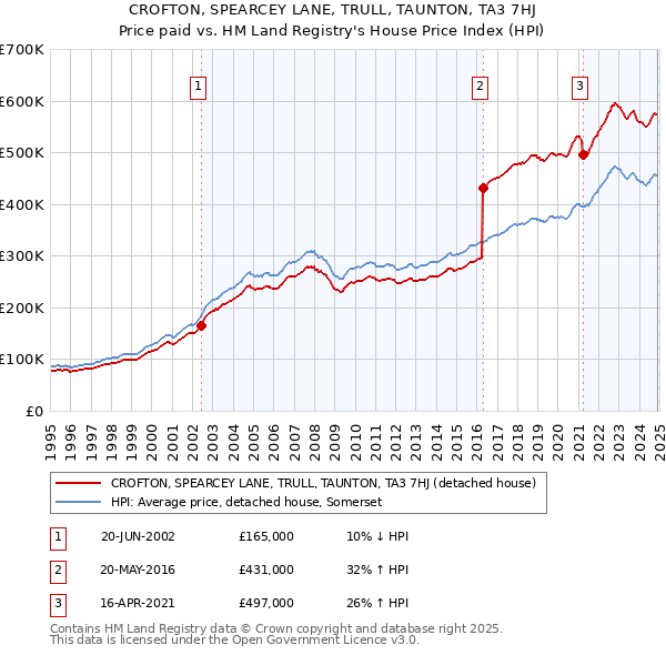 CROFTON, SPEARCEY LANE, TRULL, TAUNTON, TA3 7HJ: Price paid vs HM Land Registry's House Price Index
