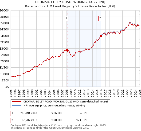 CROMAR, EGLEY ROAD, WOKING, GU22 0NQ: Price paid vs HM Land Registry's House Price Index