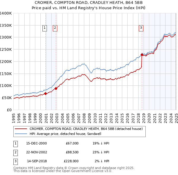 CROMER, COMPTON ROAD, CRADLEY HEATH, B64 5BB: Price paid vs HM Land Registry's House Price Index