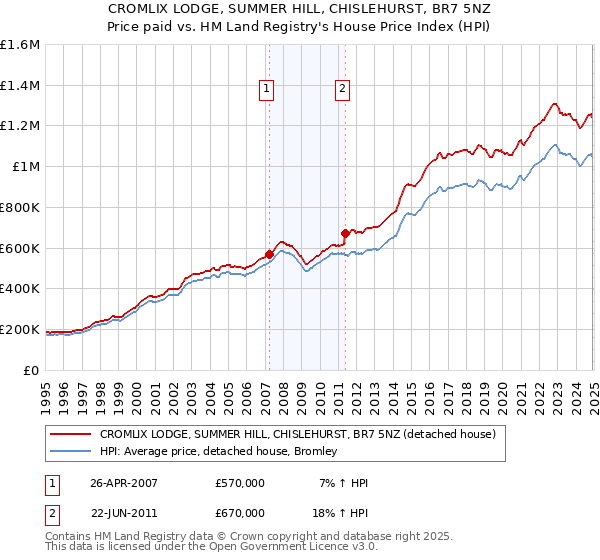 CROMLIX LODGE, SUMMER HILL, CHISLEHURST, BR7 5NZ: Price paid vs HM Land Registry's House Price Index