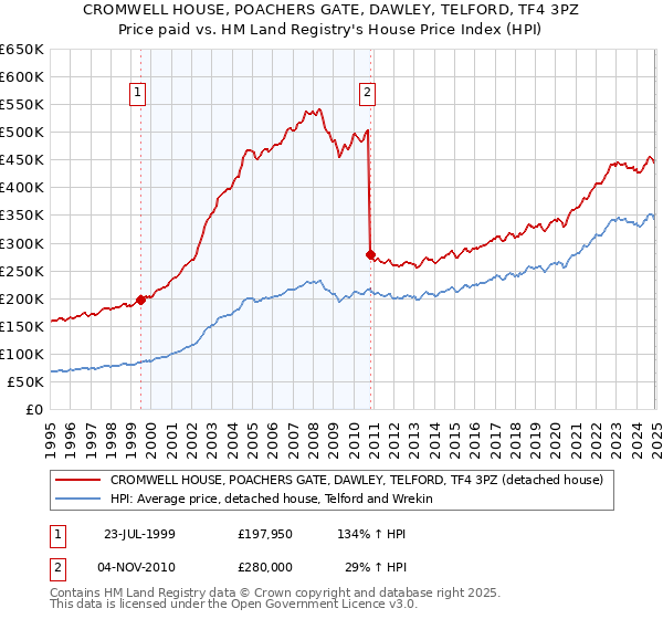 CROMWELL HOUSE, POACHERS GATE, DAWLEY, TELFORD, TF4 3PZ: Price paid vs HM Land Registry's House Price Index