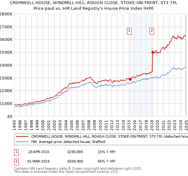 CROMWELL HOUSE, WINDMILL HILL, ROUGH CLOSE, STOKE-ON-TRENT, ST3 7PL: Price paid vs HM Land Registry's House Price Index