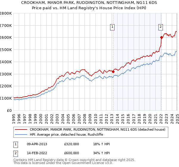 CROOKHAM, MANOR PARK, RUDDINGTON, NOTTINGHAM, NG11 6DS: Price paid vs HM Land Registry's House Price Index