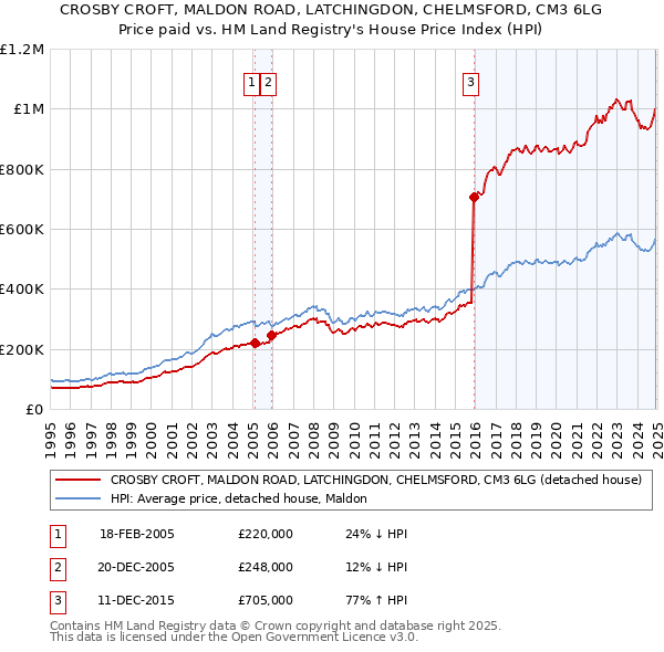 CROSBY CROFT, MALDON ROAD, LATCHINGDON, CHELMSFORD, CM3 6LG: Price paid vs HM Land Registry's House Price Index