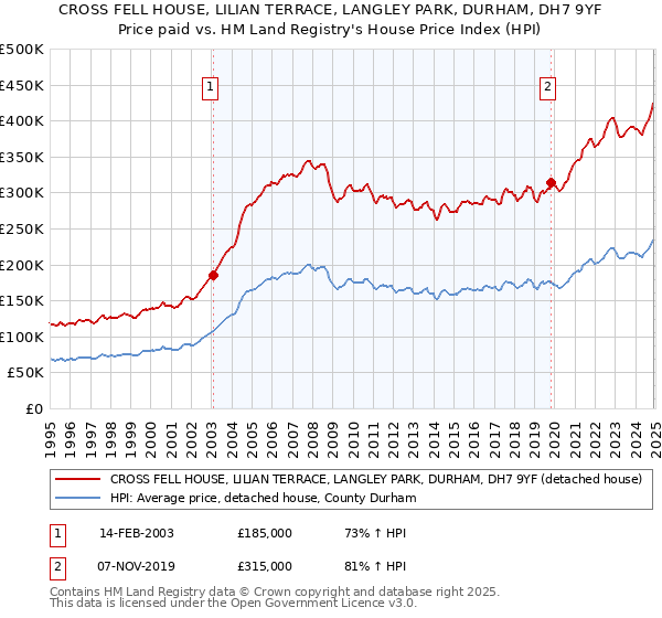 CROSS FELL HOUSE, LILIAN TERRACE, LANGLEY PARK, DURHAM, DH7 9YF: Price paid vs HM Land Registry's House Price Index