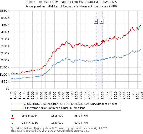 CROSS HOUSE FARM, GREAT ORTON, CARLISLE, CA5 6NA: Price paid vs HM Land Registry's House Price Index