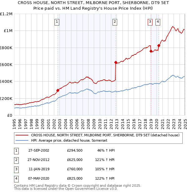 CROSS HOUSE, NORTH STREET, MILBORNE PORT, SHERBORNE, DT9 5ET: Price paid vs HM Land Registry's House Price Index