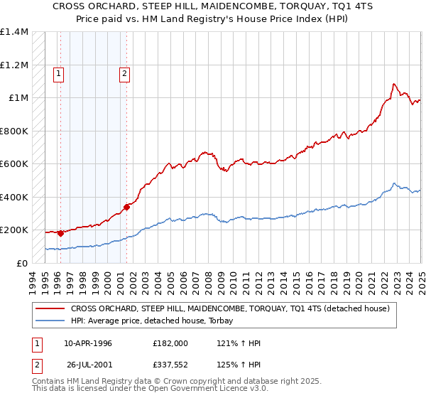 CROSS ORCHARD, STEEP HILL, MAIDENCOMBE, TORQUAY, TQ1 4TS: Price paid vs HM Land Registry's House Price Index