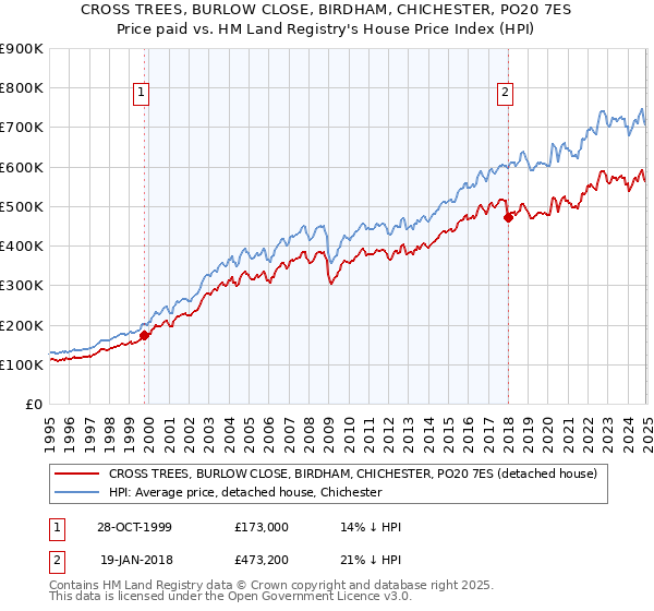 CROSS TREES, BURLOW CLOSE, BIRDHAM, CHICHESTER, PO20 7ES: Price paid vs HM Land Registry's House Price Index