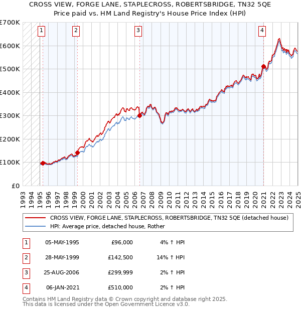 CROSS VIEW, FORGE LANE, STAPLECROSS, ROBERTSBRIDGE, TN32 5QE: Price paid vs HM Land Registry's House Price Index