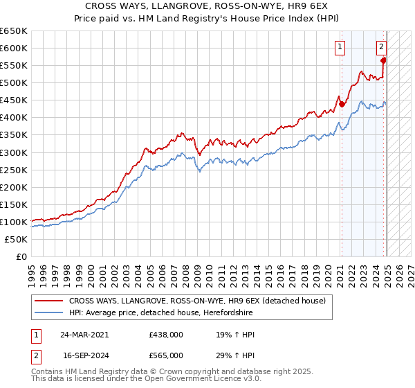 CROSS WAYS, LLANGROVE, ROSS-ON-WYE, HR9 6EX: Price paid vs HM Land Registry's House Price Index