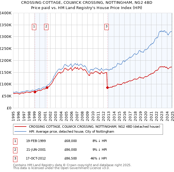 CROSSING COTTAGE, COLWICK CROSSING, NOTTINGHAM, NG2 4BD: Price paid vs HM Land Registry's House Price Index